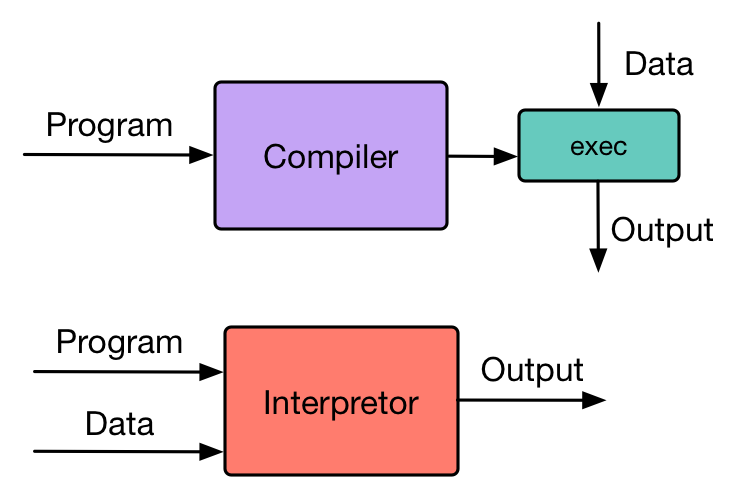 Compiler vs Interpretor